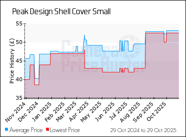 Best Price History for the Peak Design Shell Cover Small